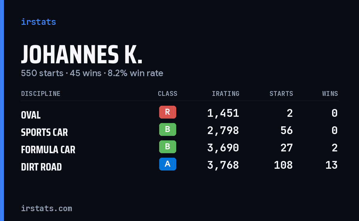 Loading... iRacing stats card