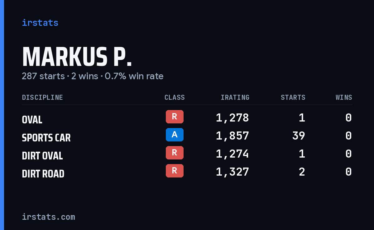 Loading... iRacing stats card