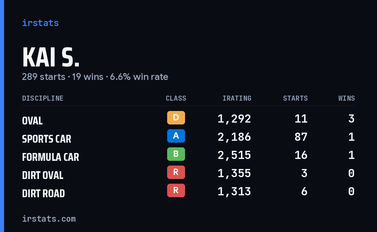 Loading... iRacing stats card