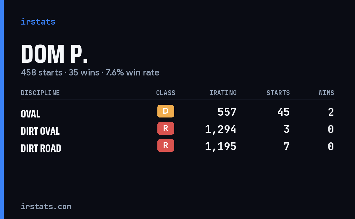 Loading... iRacing stats card