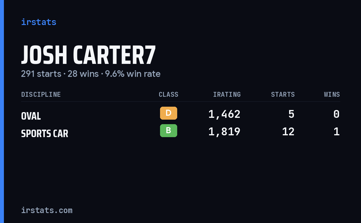 Loading... iRacing stats card