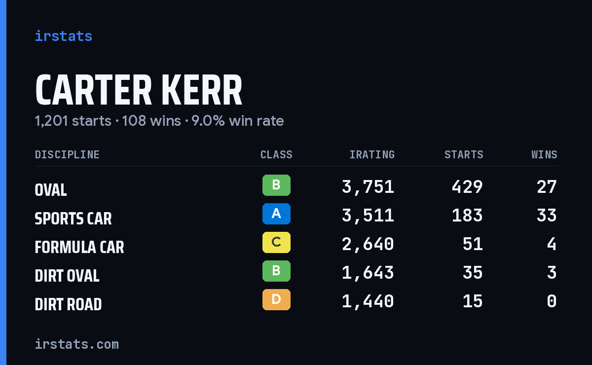 Loading... iRacing stats card