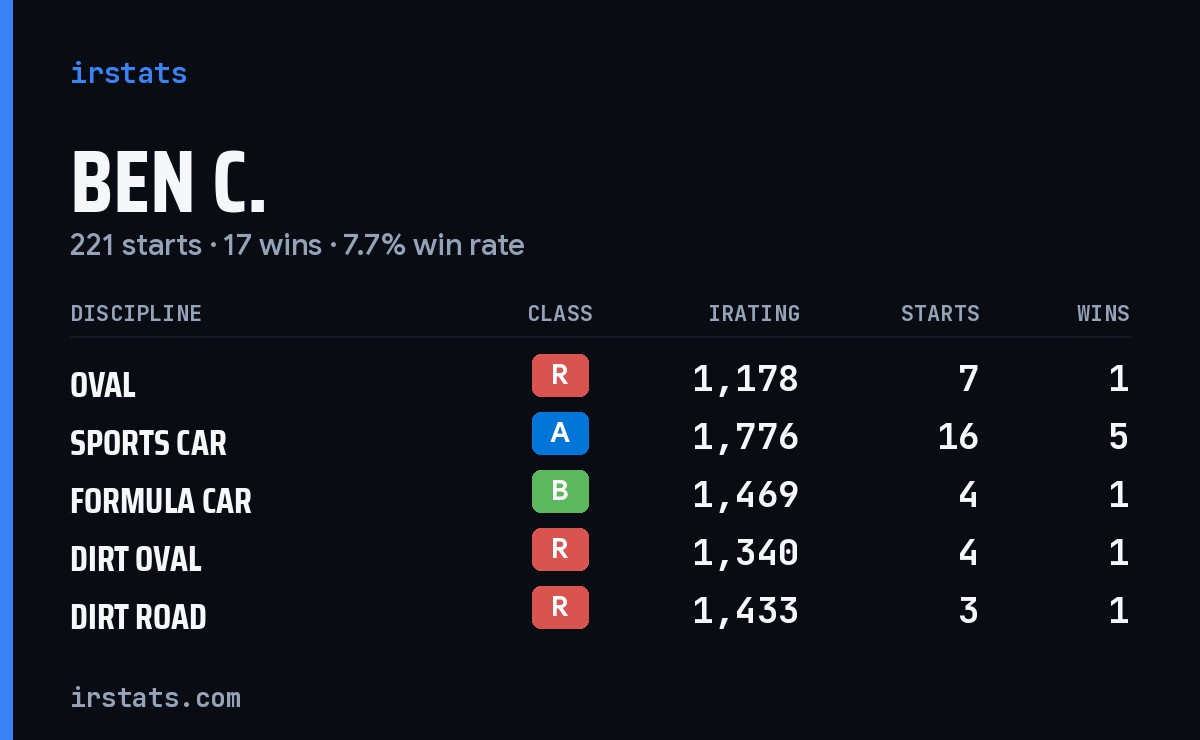 Loading... iRacing stats card