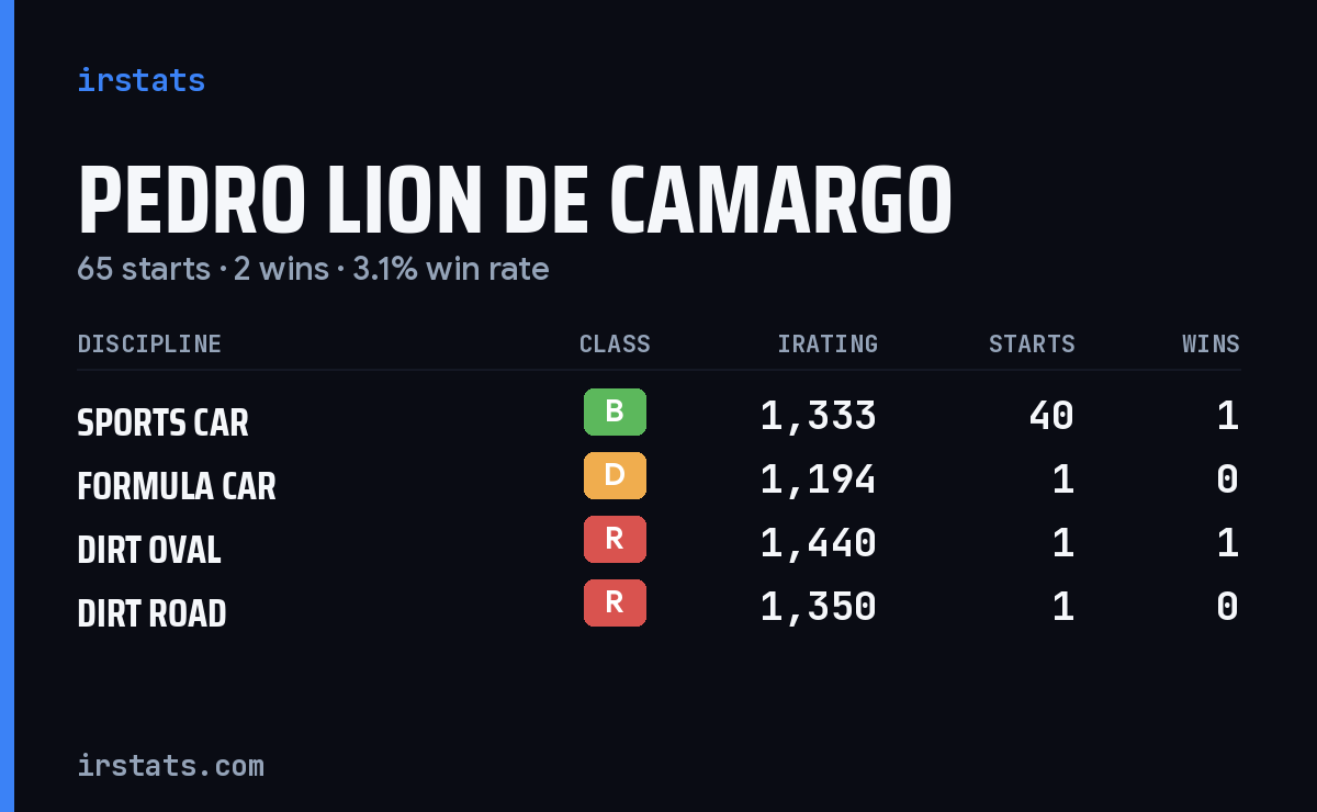 Pedro Lion de Camargo iRacing stats card