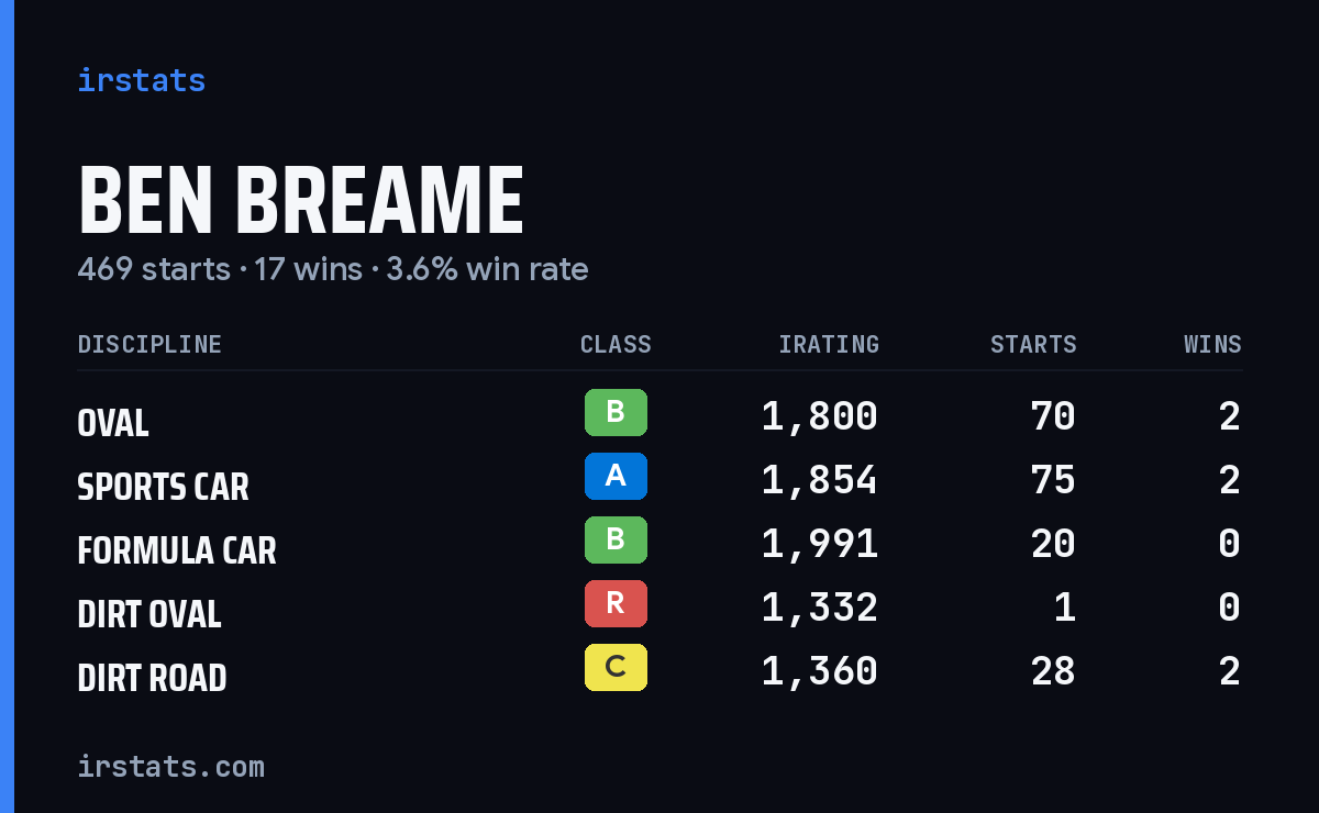 Loading... iRacing stats card