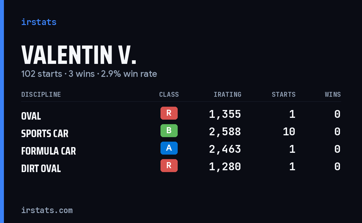 Valentin V. iRacing stats card