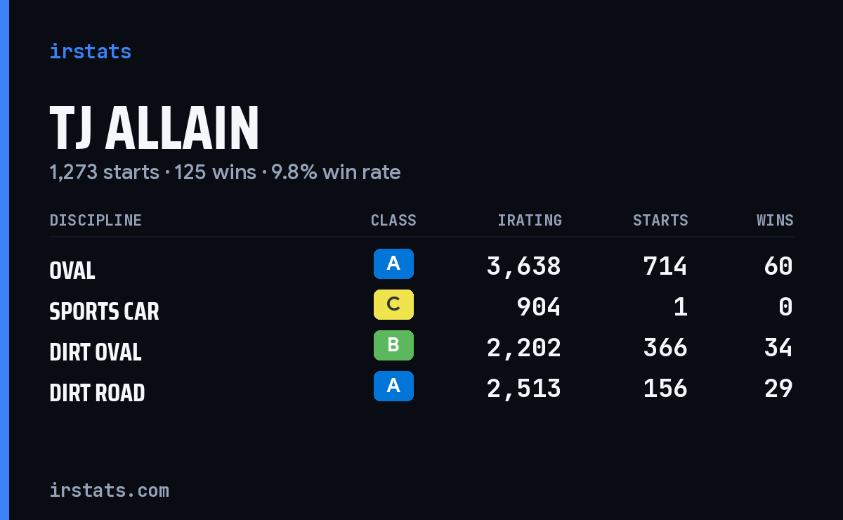 Loading... iRacing stats card