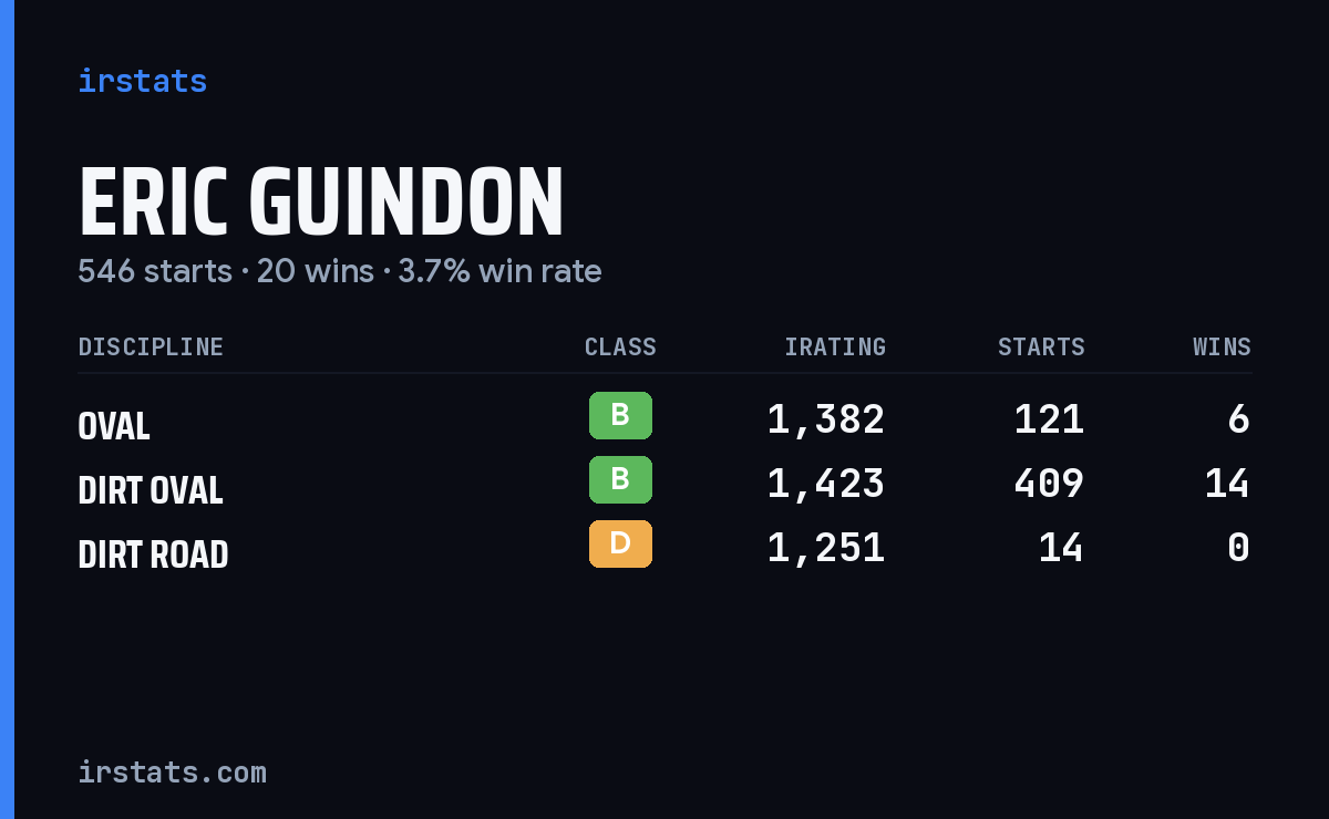 Eric Guindon iRacing stats card