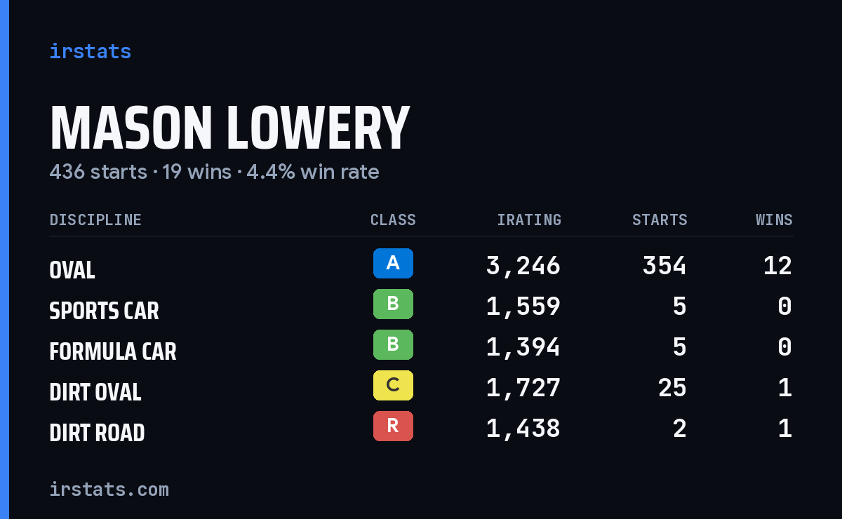 Loading... iRacing stats card