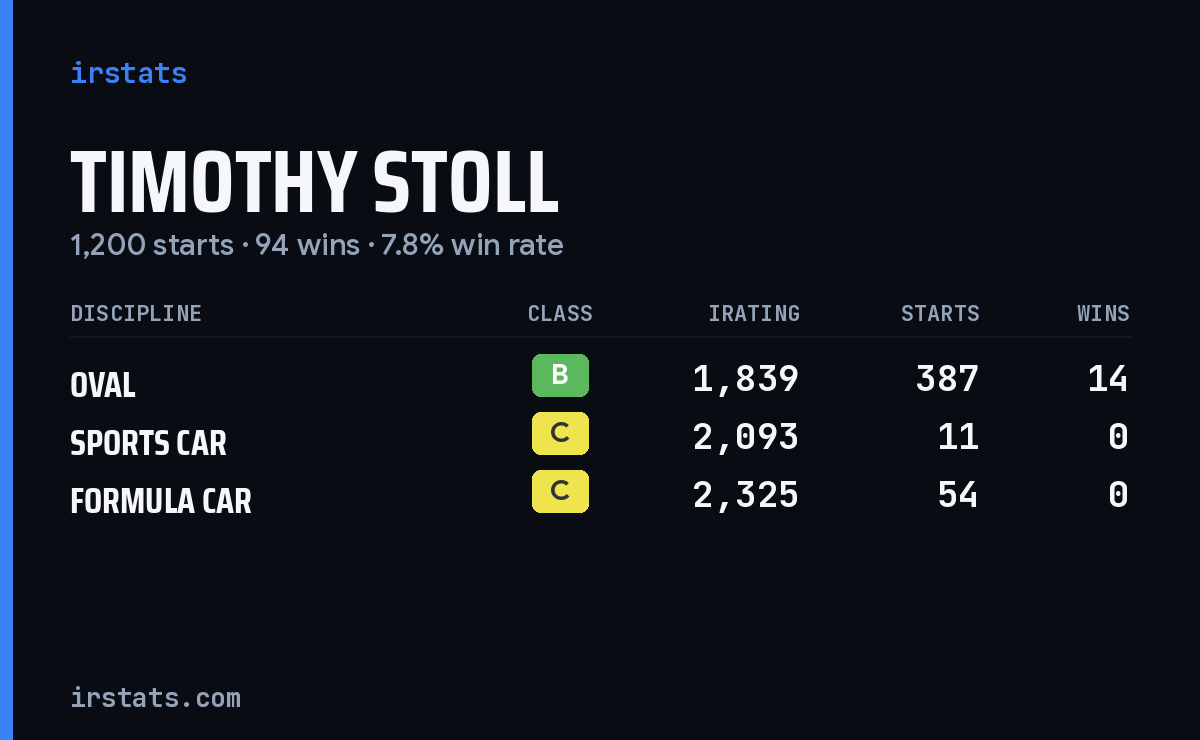 Loading... iRacing stats card