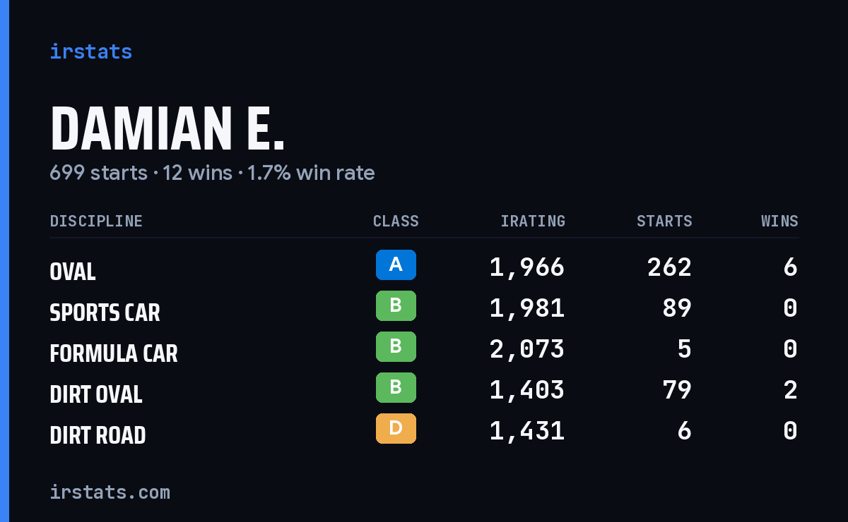 Damian E. iRacing stats card