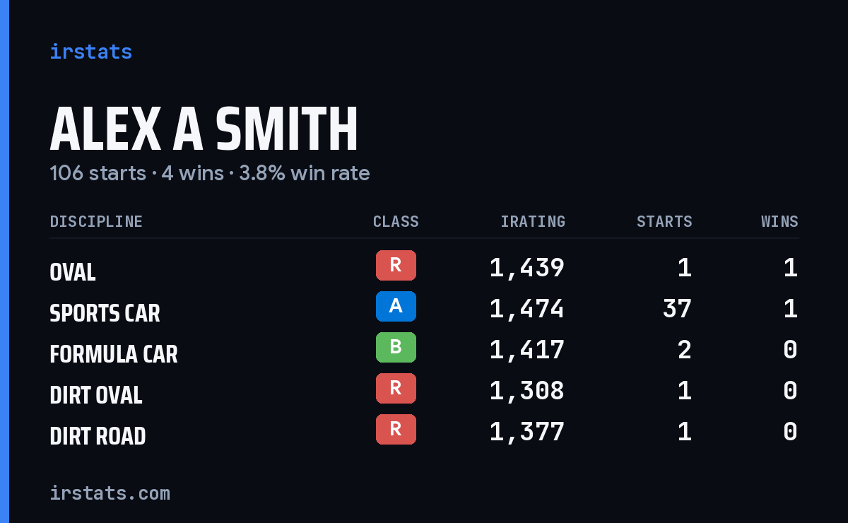 Loading... iRacing stats card