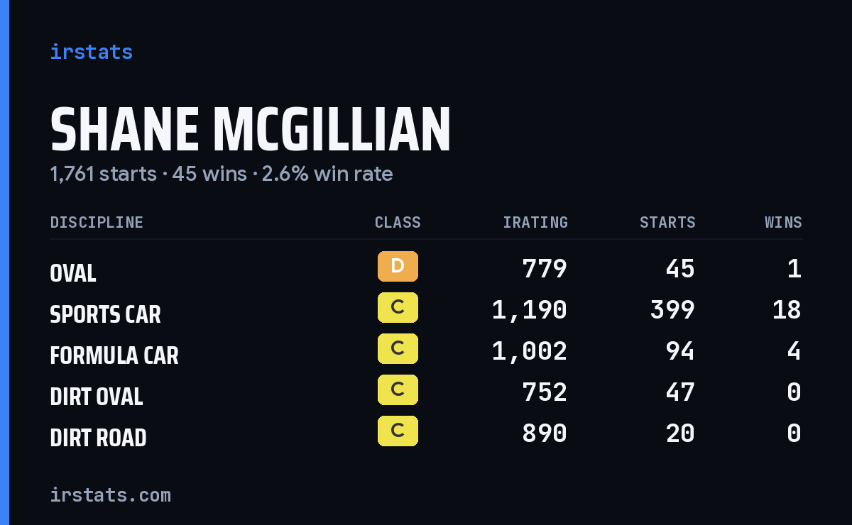 Loading... iRacing stats card
