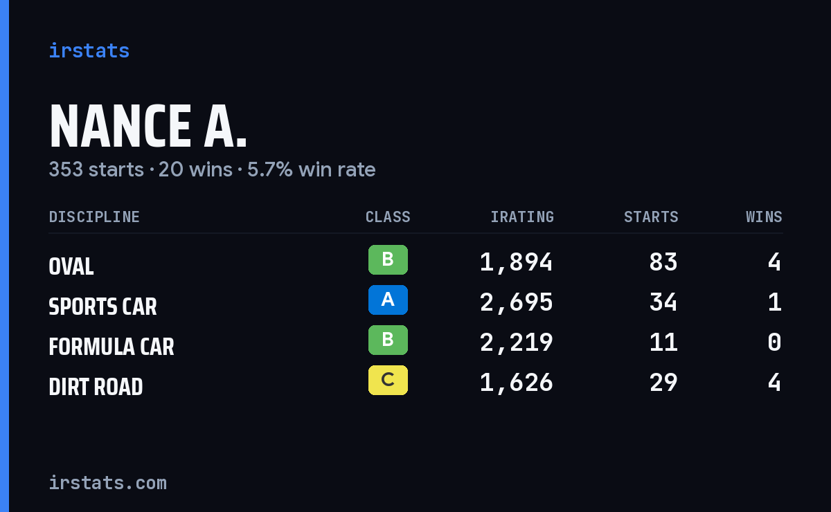 Loading... iRacing stats card