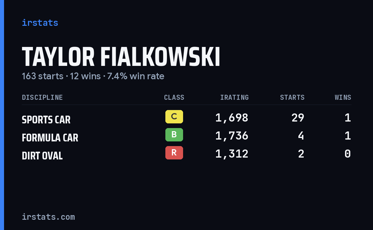 Loading... iRacing stats card