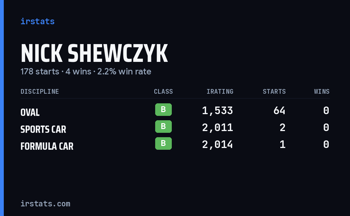 Nick Shewczyk iRacing stats card