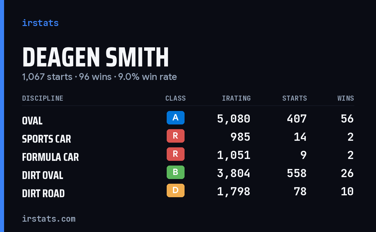 Deagen Smith iRacing stats card