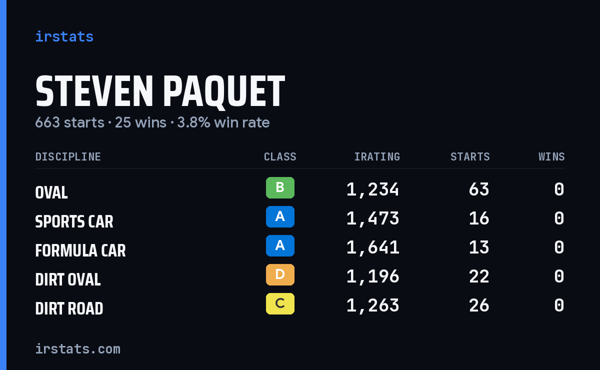 Steven Paquet iRacing stats card