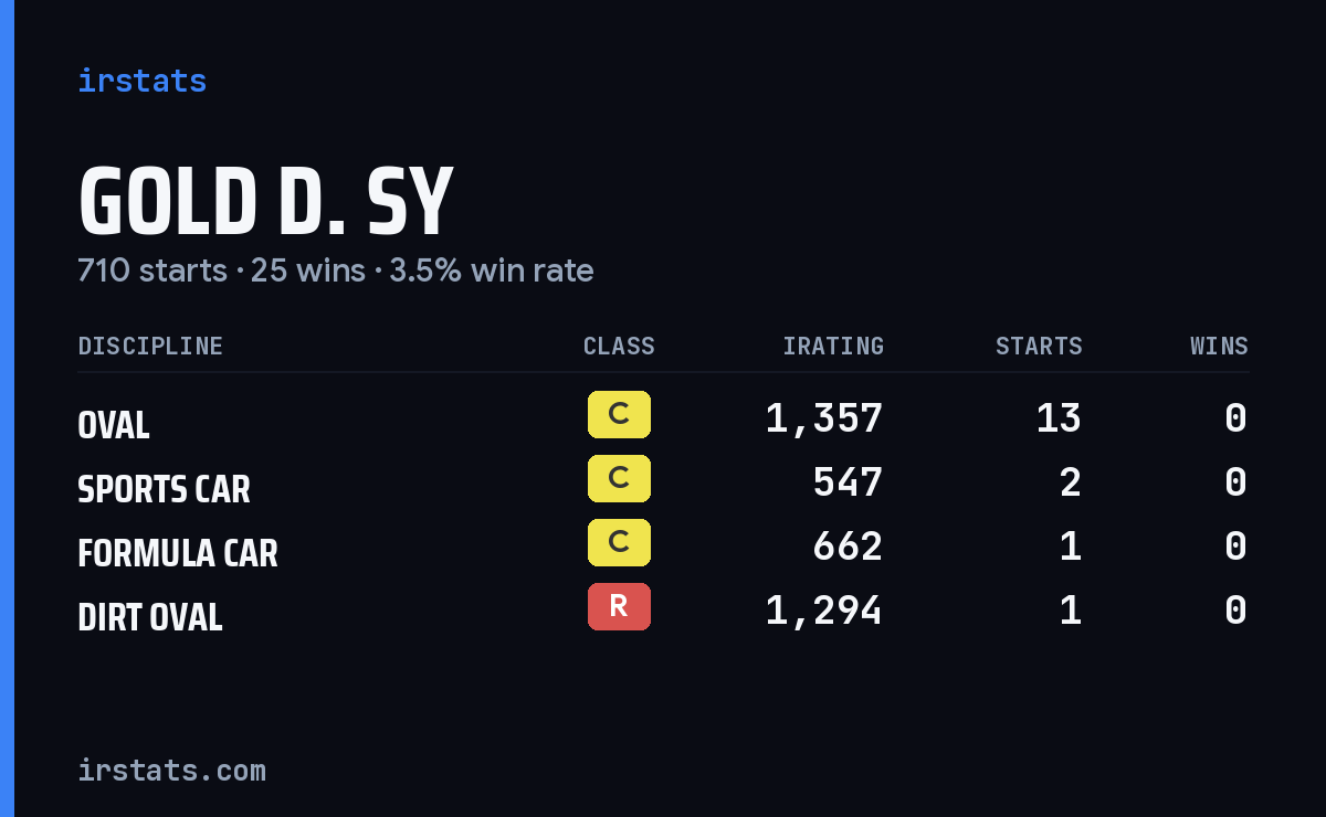 Loading... iRacing stats card