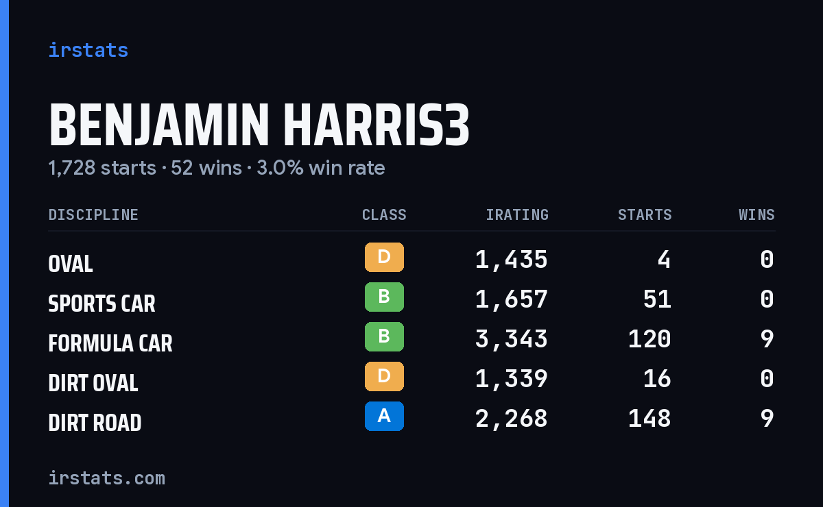 Loading... iRacing stats card