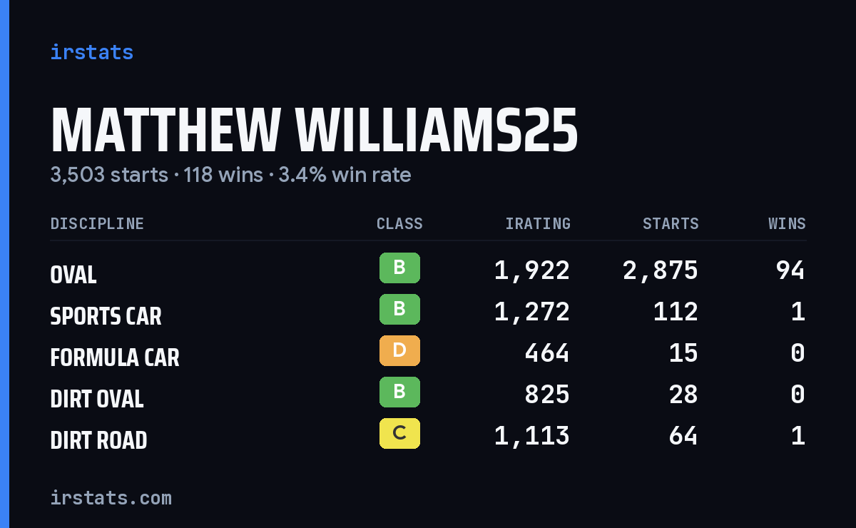 Loading... iRacing stats card
