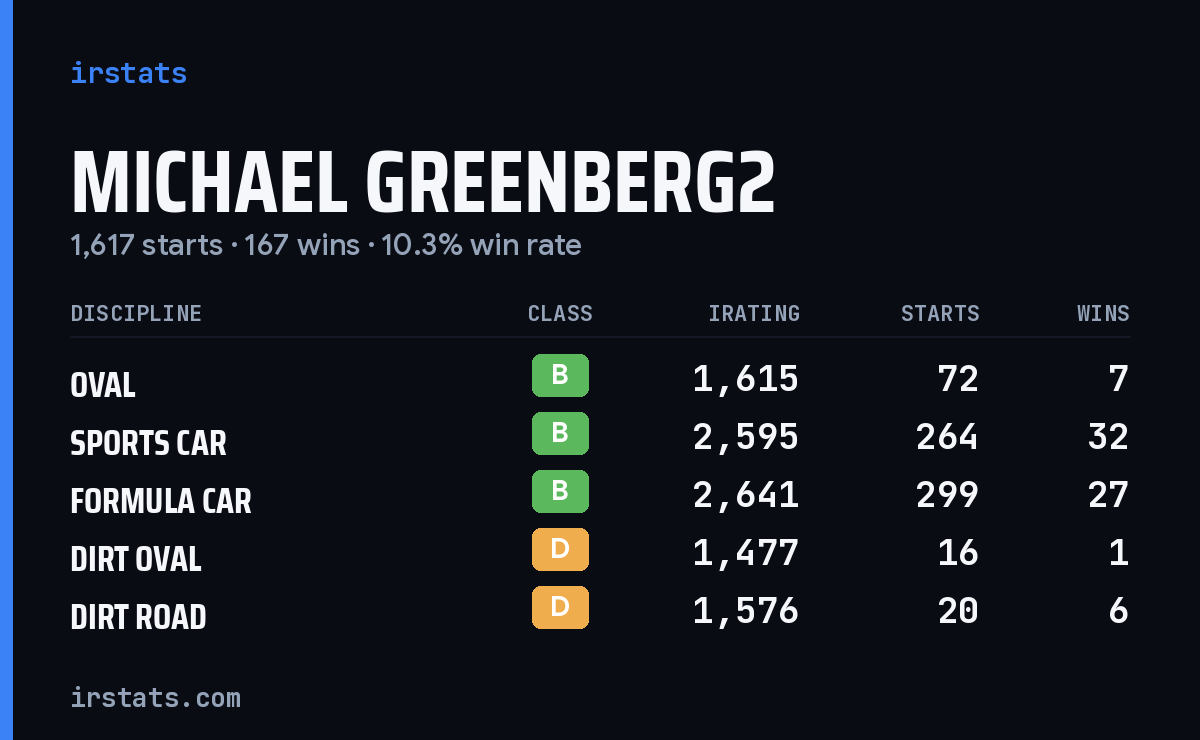Loading... iRacing stats card