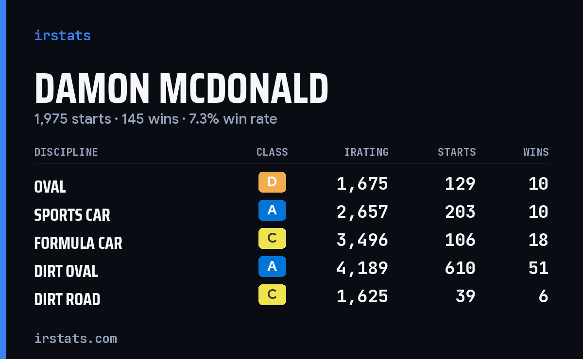 Loading... iRacing stats card