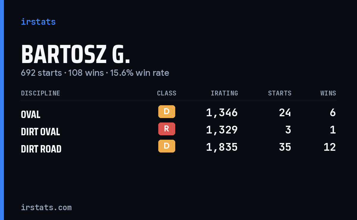 Loading... iRacing stats card