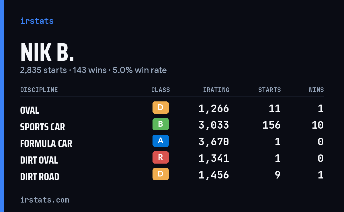 Loading... iRacing stats card