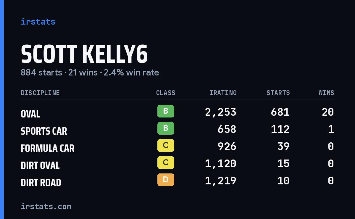 Loading... iRacing stats card