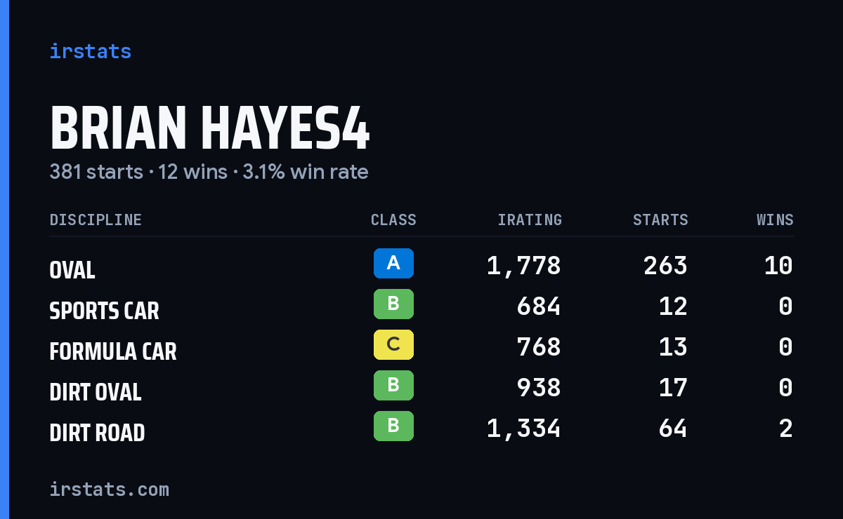 Loading... iRacing stats card