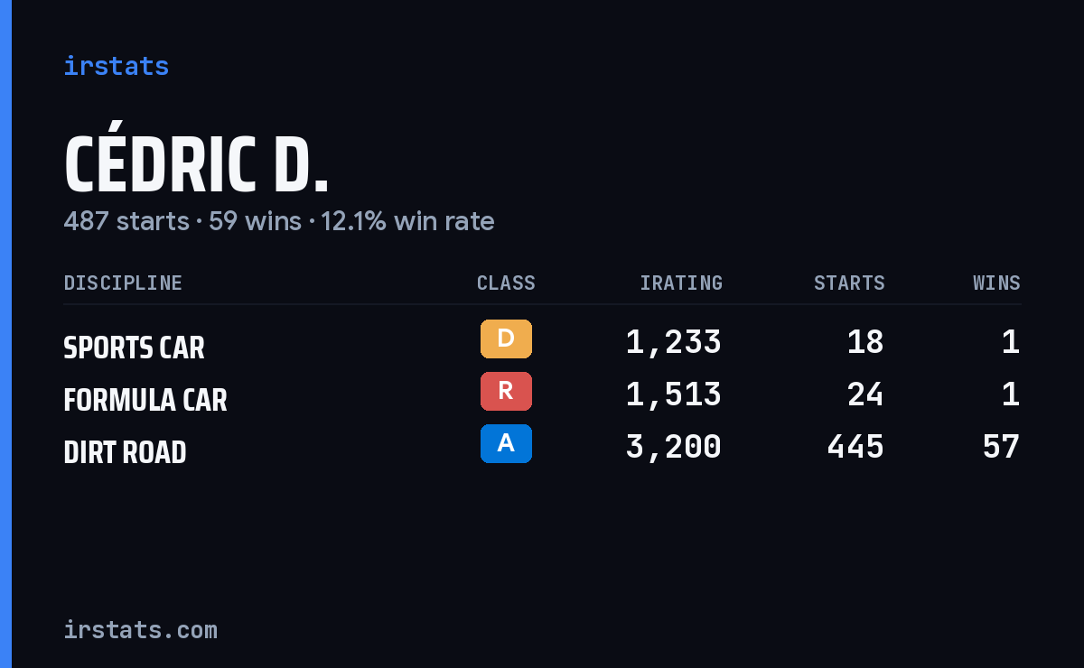 Loading... iRacing stats card