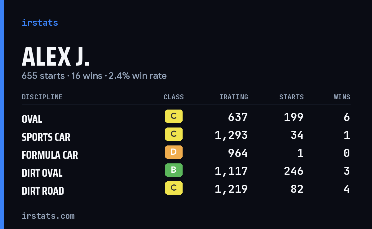 Loading... iRacing stats card