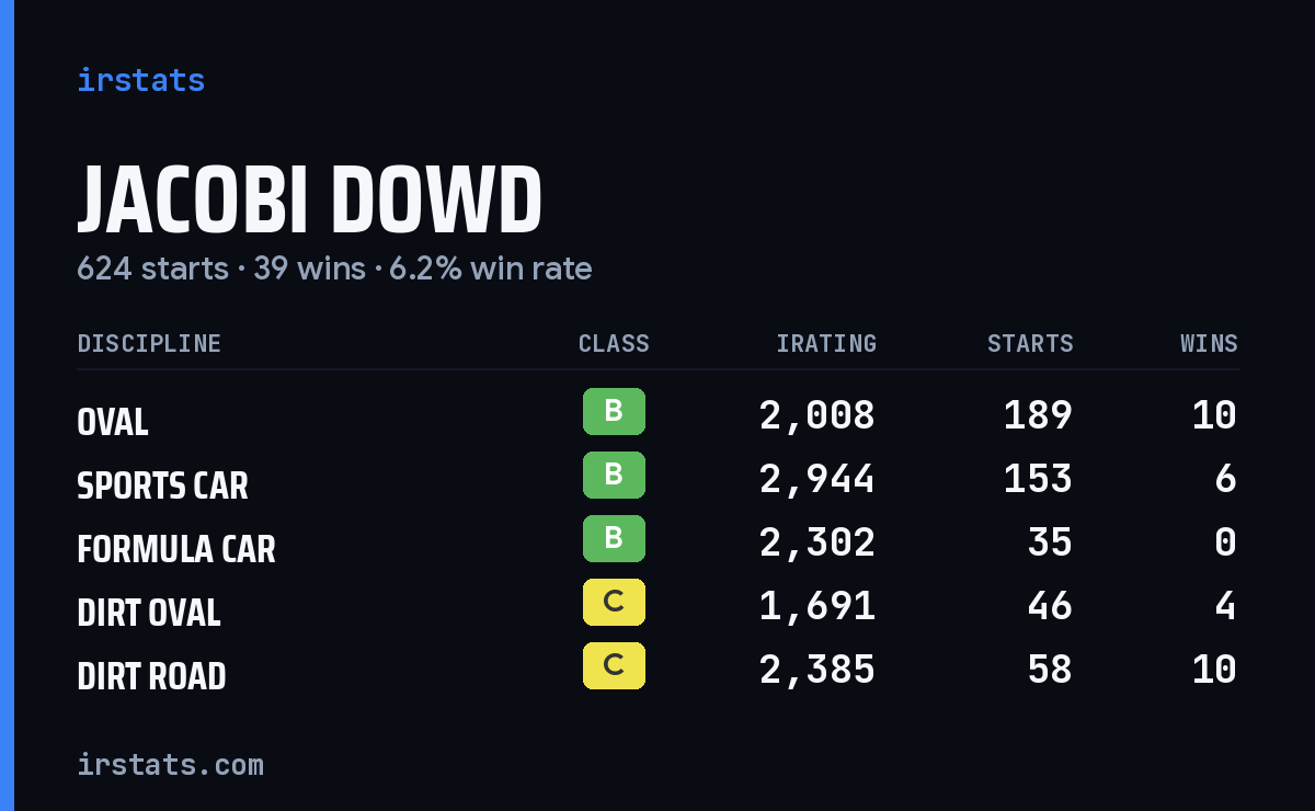 Loading... iRacing stats card