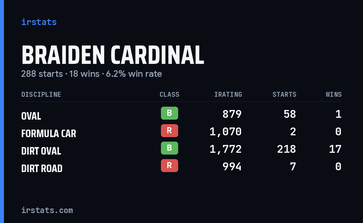Loading... iRacing stats card