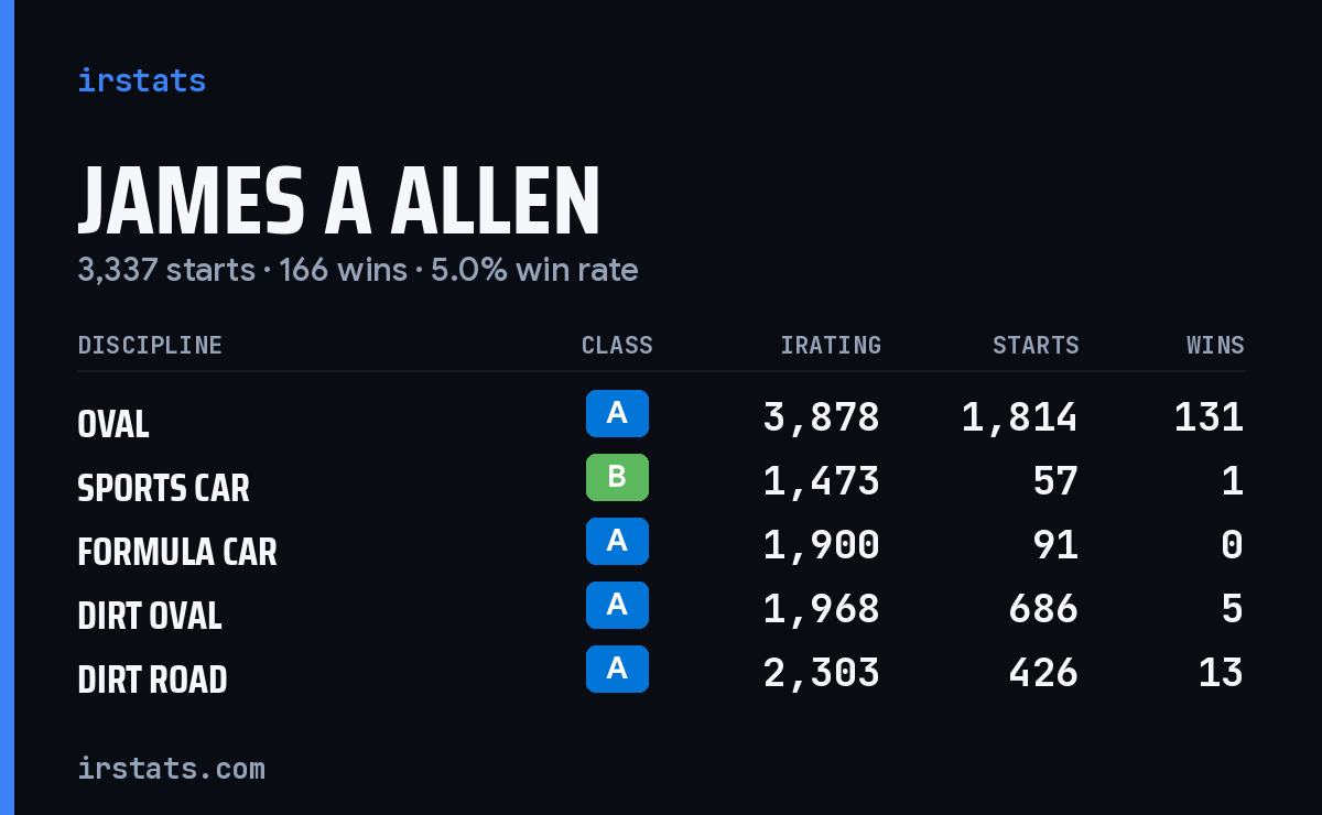 James A Allen iRacing stats card