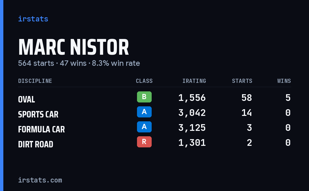 Loading... iRacing stats card