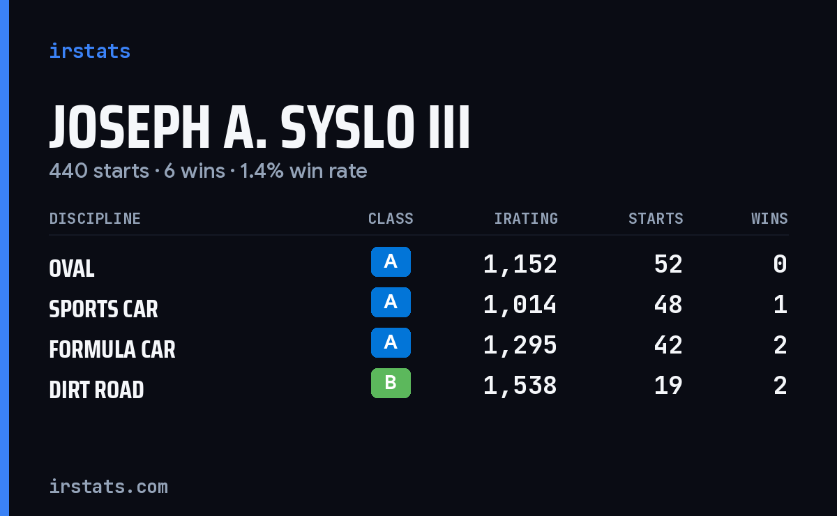 Joseph A. Syslo III iRacing stats card