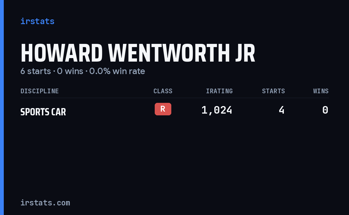 Howard Wentworth Jr iRacing stats card