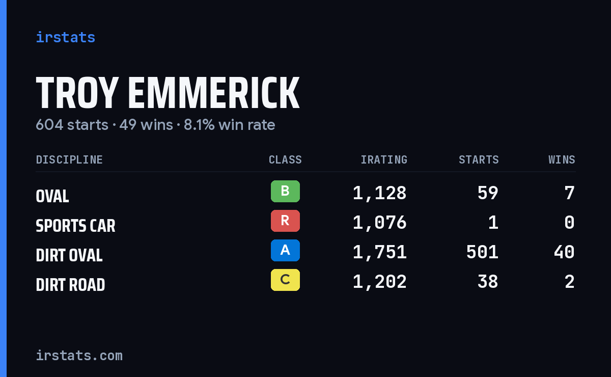 Troy Emmerick iRacing stats card
