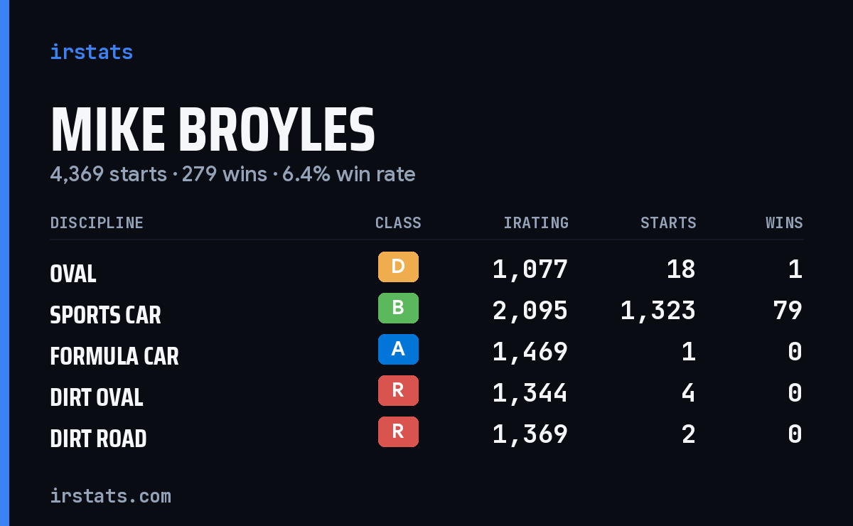 Mike Broyles iRacing stats card