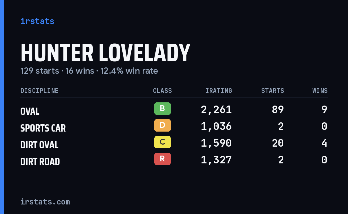 Hunter Lovelady iRacing stats card