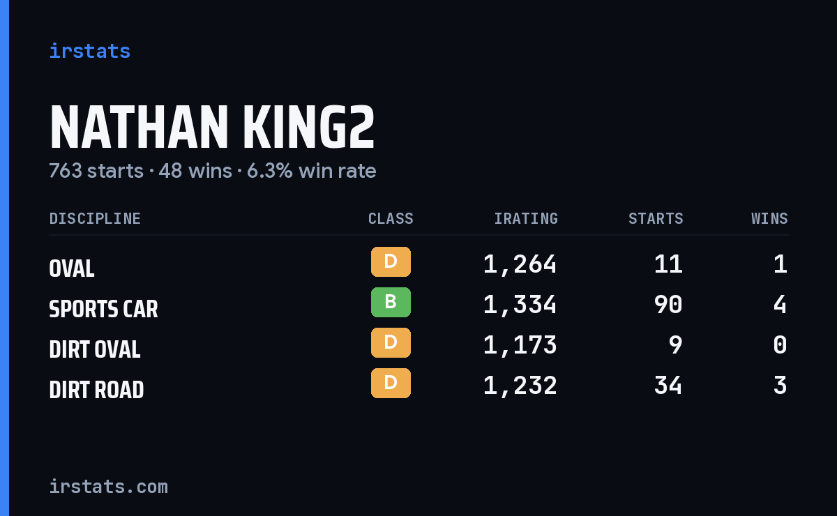 Loading... iRacing stats card