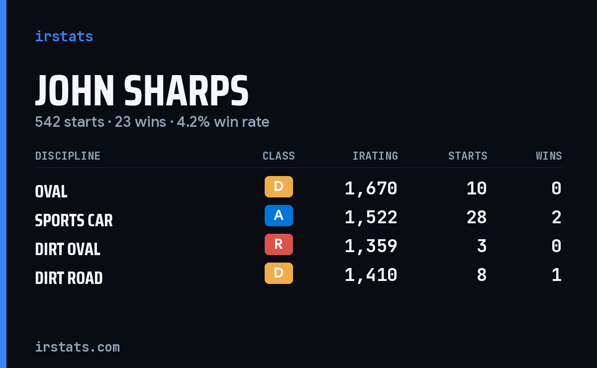Loading... iRacing stats card