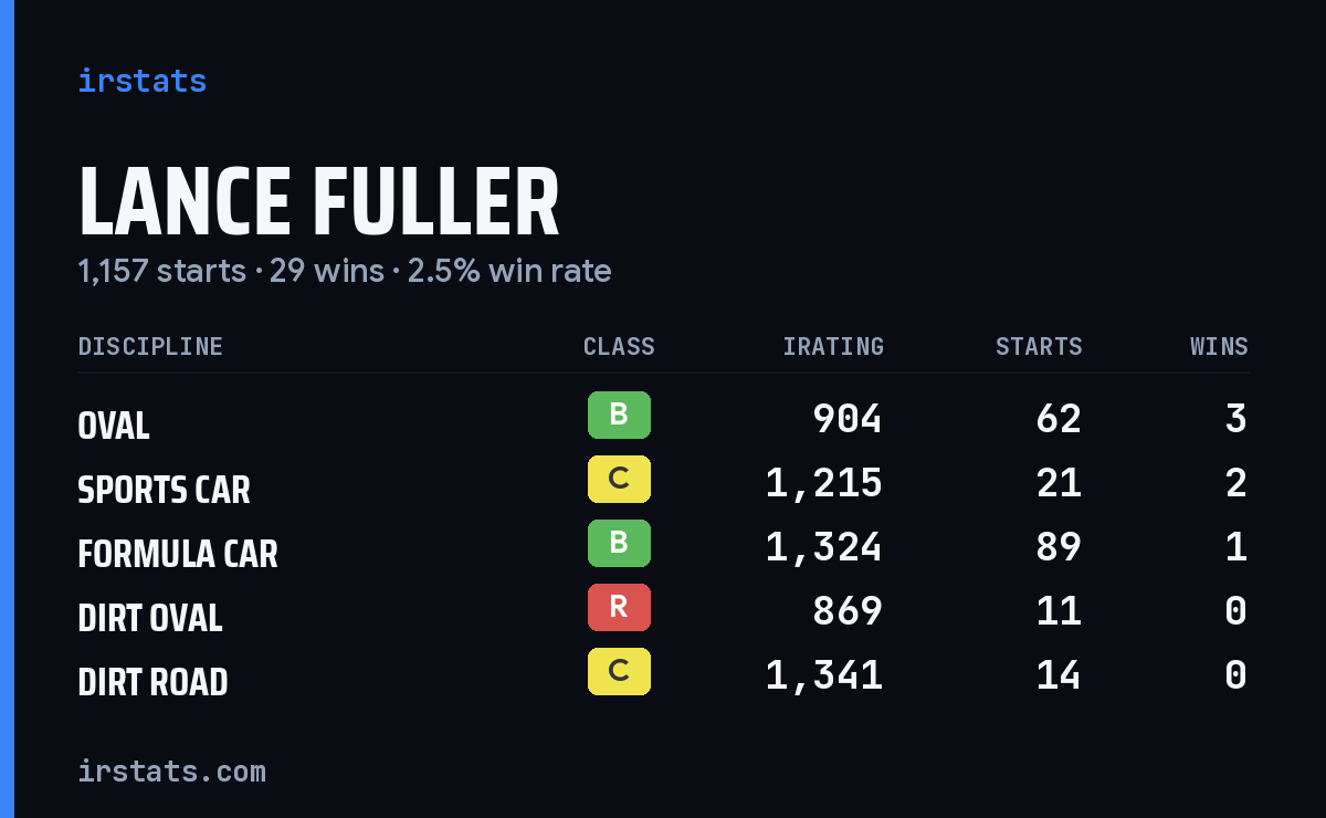 Loading... iRacing stats card
