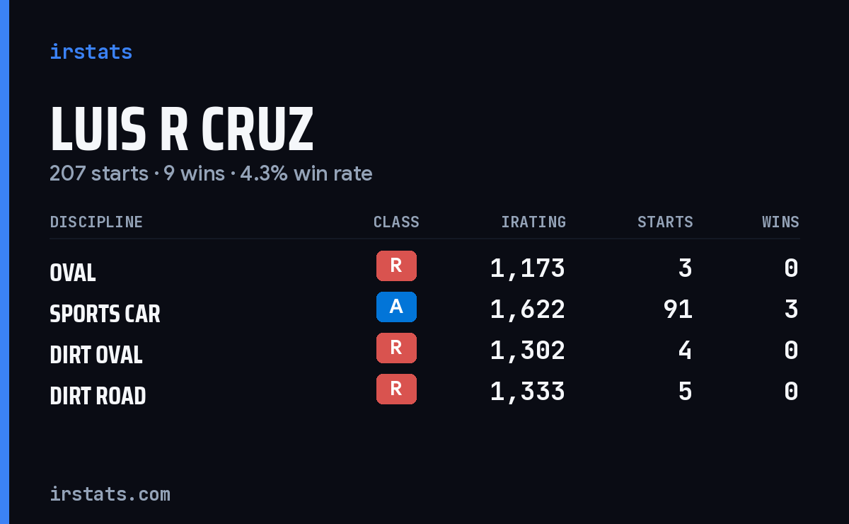 Loading... iRacing stats card