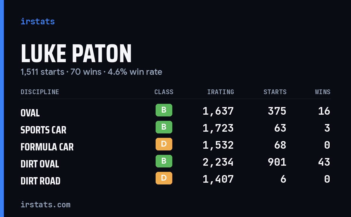 Loading... iRacing stats card