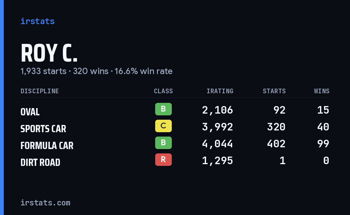 Loading... iRacing stats card