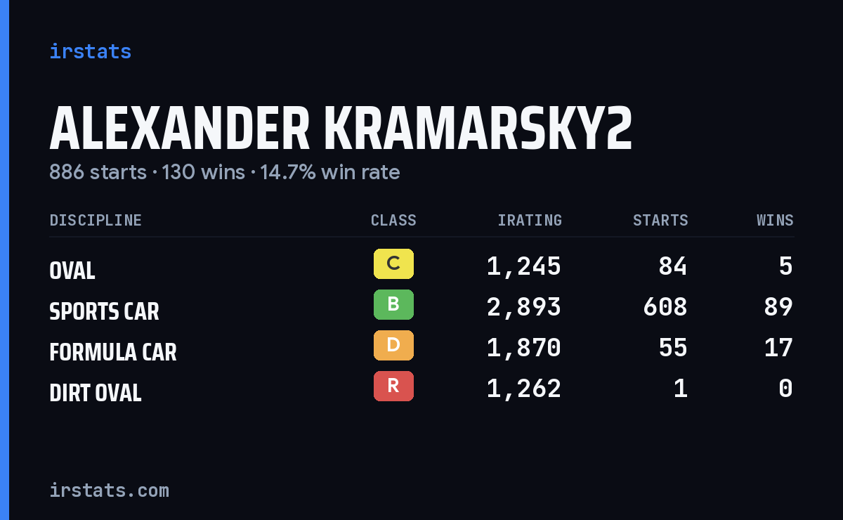 Loading... iRacing stats card