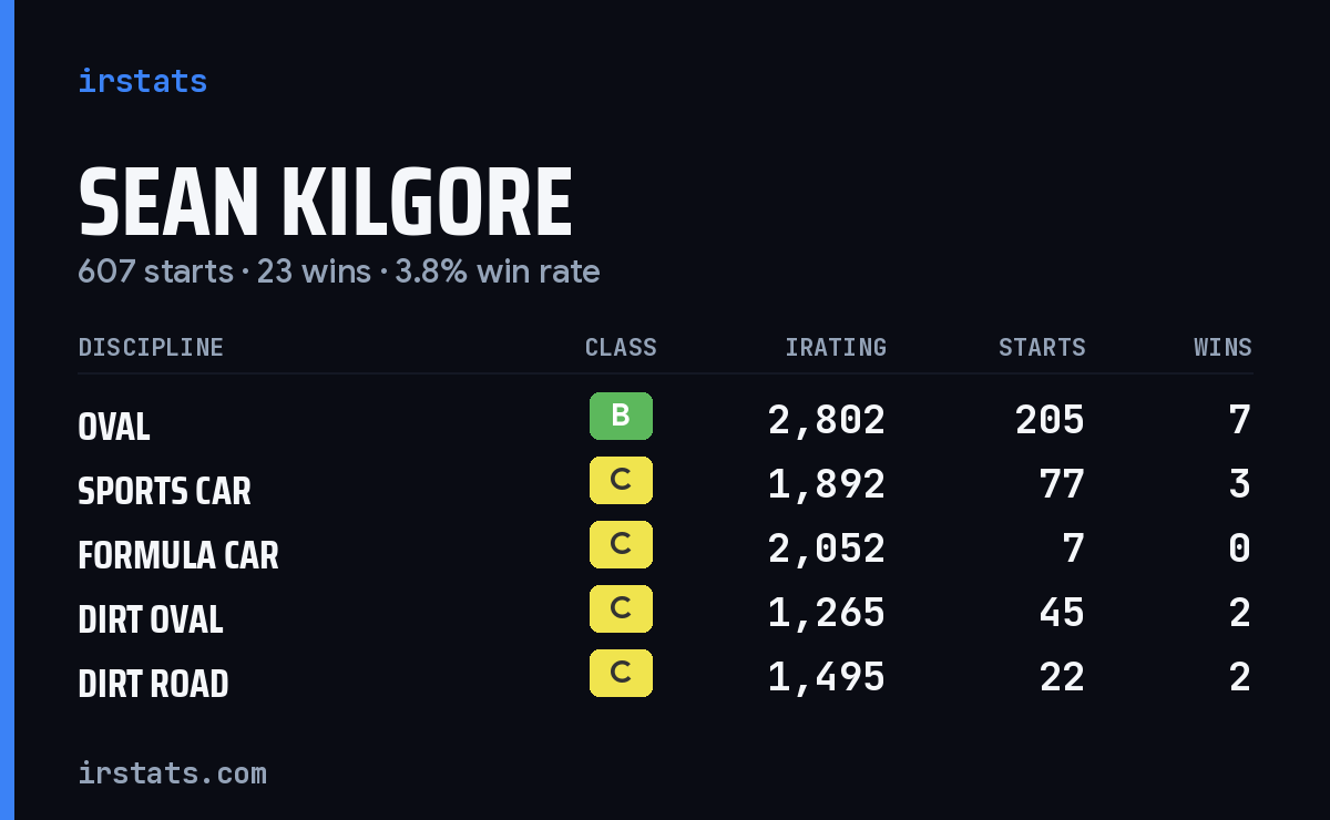 Loading... iRacing stats card
